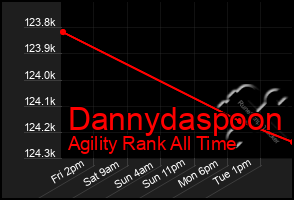 Total Graph of Dannydaspoon