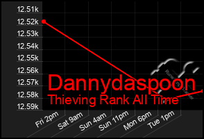 Total Graph of Dannydaspoon