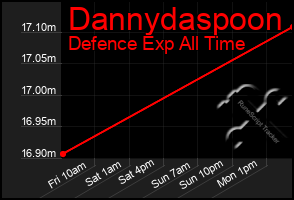 Total Graph of Dannydaspoon