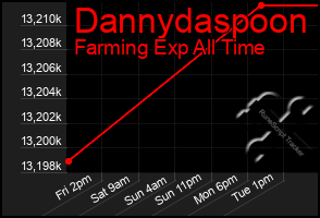 Total Graph of Dannydaspoon