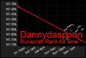 Total Graph of Dannydaspoon