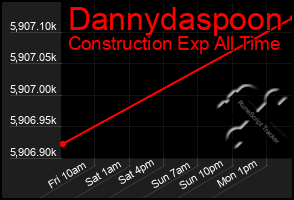 Total Graph of Dannydaspoon