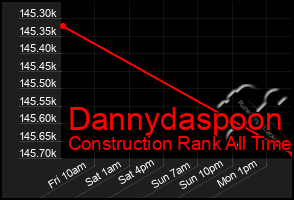 Total Graph of Dannydaspoon