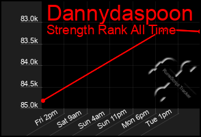 Total Graph of Dannydaspoon