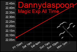 Total Graph of Dannydaspoon