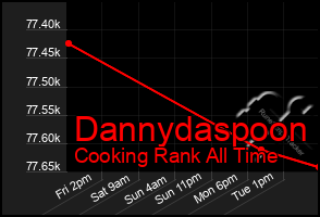 Total Graph of Dannydaspoon