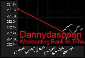 Total Graph of Dannydaspoon