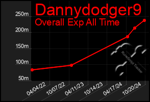 Total Graph of Dannydodger9