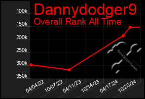 Total Graph of Dannydodger9