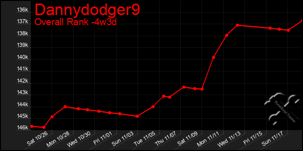 Last 31 Days Graph of Dannydodger9