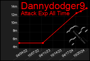 Total Graph of Dannydodger9