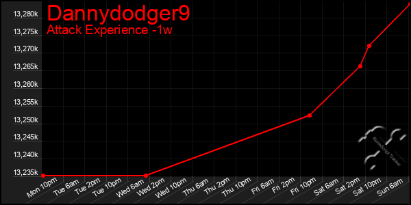 Last 7 Days Graph of Dannydodger9
