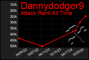 Total Graph of Dannydodger9