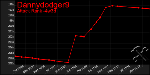 Last 31 Days Graph of Dannydodger9