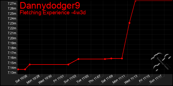 Last 31 Days Graph of Dannydodger9