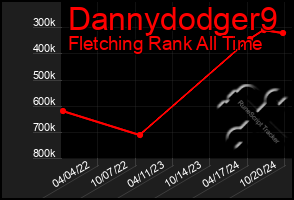 Total Graph of Dannydodger9