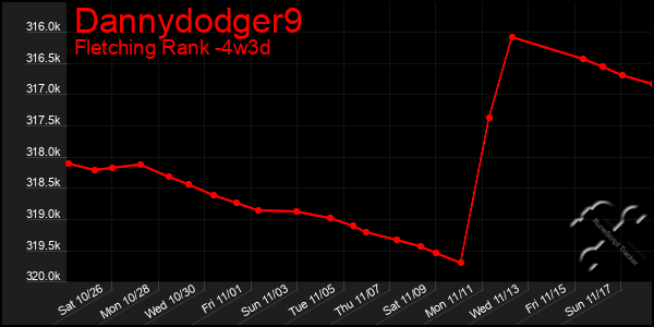 Last 31 Days Graph of Dannydodger9