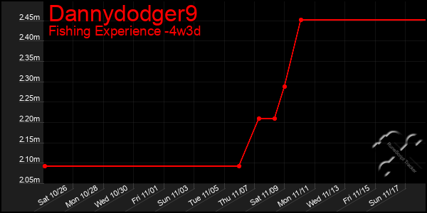 Last 31 Days Graph of Dannydodger9