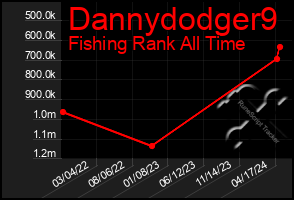 Total Graph of Dannydodger9