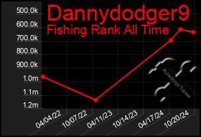 Total Graph of Dannydodger9