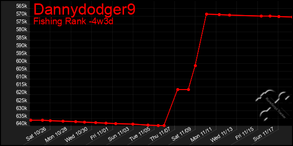 Last 31 Days Graph of Dannydodger9