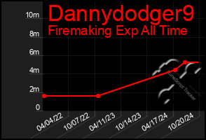 Total Graph of Dannydodger9