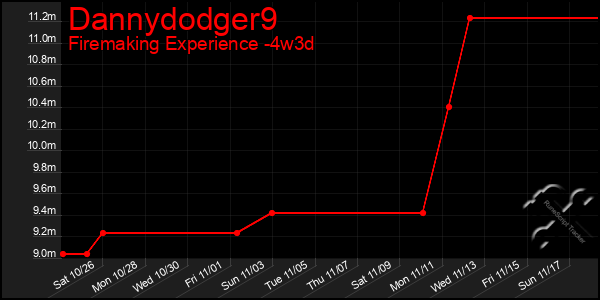 Last 31 Days Graph of Dannydodger9