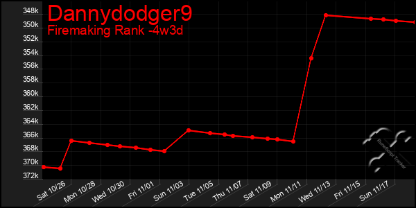 Last 31 Days Graph of Dannydodger9