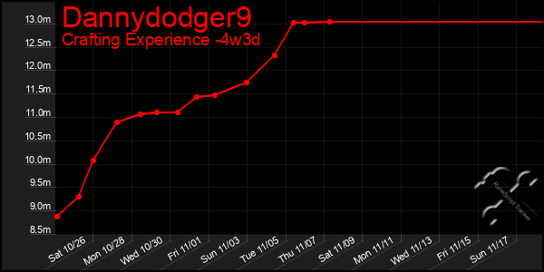 Last 31 Days Graph of Dannydodger9