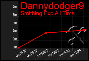 Total Graph of Dannydodger9