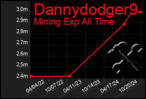 Total Graph of Dannydodger9