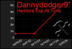 Total Graph of Dannydodger9