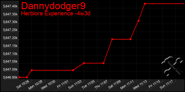 Last 31 Days Graph of Dannydodger9