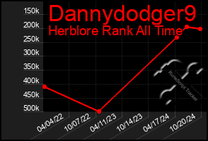 Total Graph of Dannydodger9