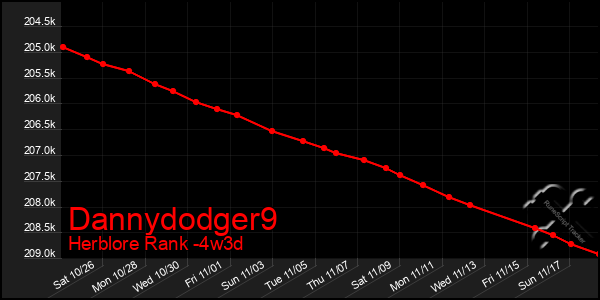 Last 31 Days Graph of Dannydodger9