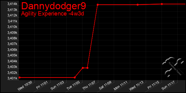 Last 31 Days Graph of Dannydodger9