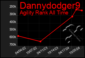 Total Graph of Dannydodger9