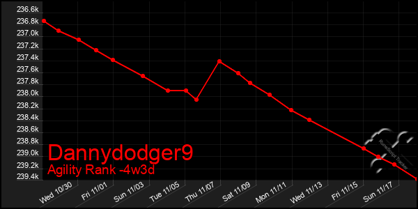 Last 31 Days Graph of Dannydodger9