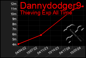 Total Graph of Dannydodger9