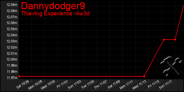 Last 31 Days Graph of Dannydodger9