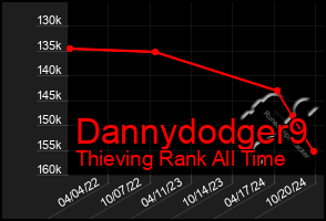 Total Graph of Dannydodger9