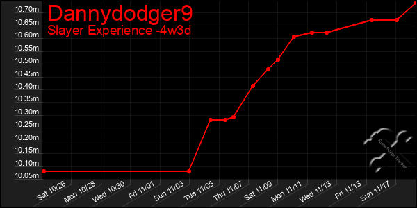 Last 31 Days Graph of Dannydodger9