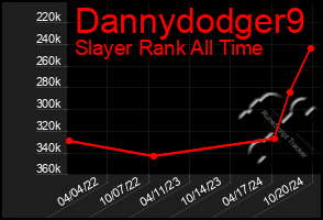 Total Graph of Dannydodger9