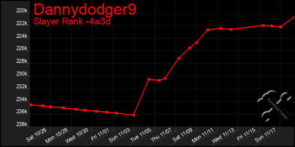 Last 31 Days Graph of Dannydodger9