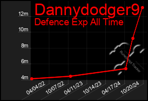 Total Graph of Dannydodger9