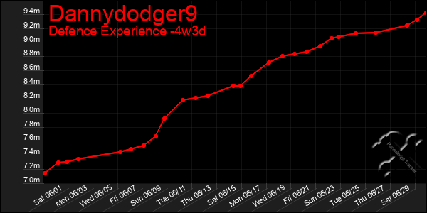Last 31 Days Graph of Dannydodger9