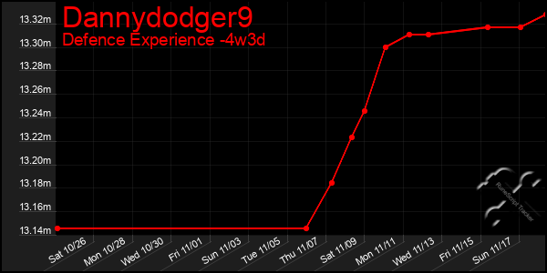 Last 31 Days Graph of Dannydodger9