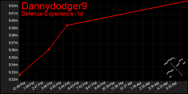 Last 24 Hours Graph of Dannydodger9