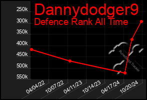 Total Graph of Dannydodger9