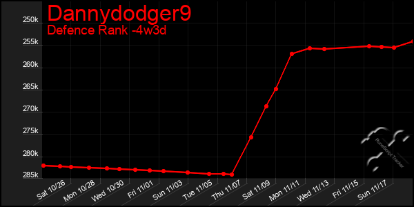 Last 31 Days Graph of Dannydodger9